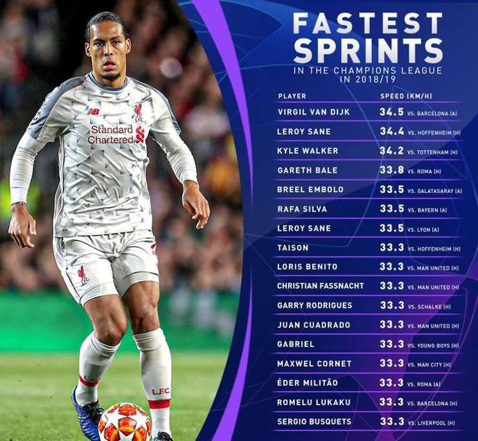 ¿Quieres saber quien es el jugador más rápido de la Premier League?